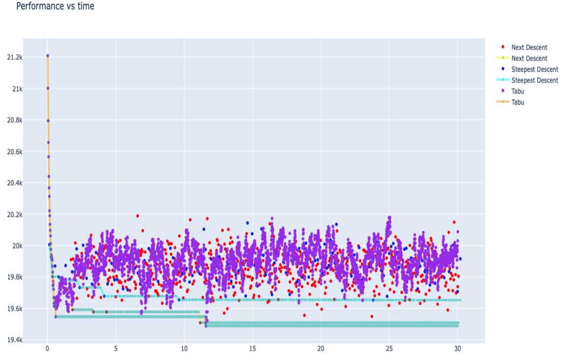 Performance of All Algorithms