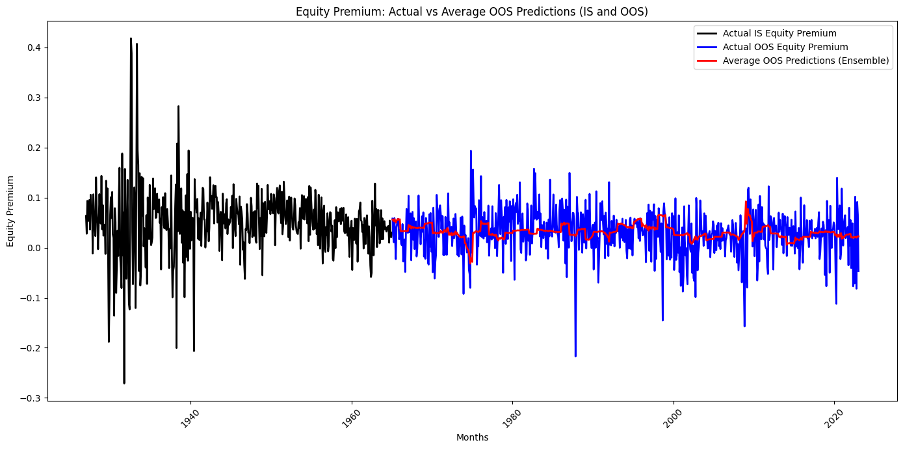 Equity Premium: Actual vs Average OOS Predictions